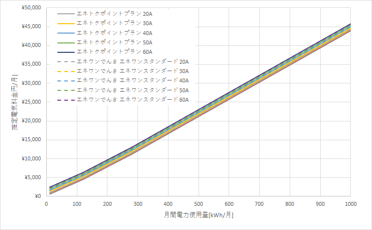 北海道電力「エネとくポイントプラン」とエネワンでんき「エネワンスタンダードプラン」の料金比較グラフ