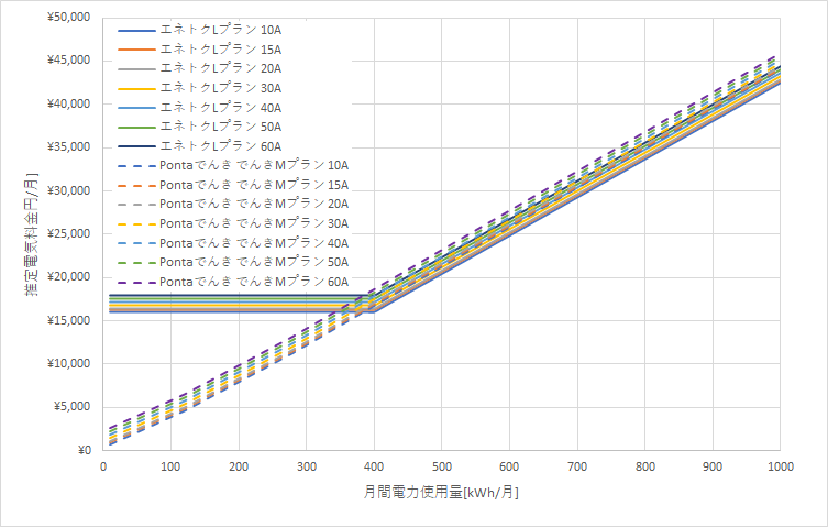 北海道電力「エネとくLプランB」とPontaでんき「でんきMプラン」の料金比較グラフ