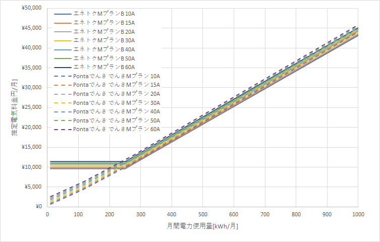 北海道電力「エネとくMプランB」とPontaでんき「でんきMプラン」の料金比較グラフ