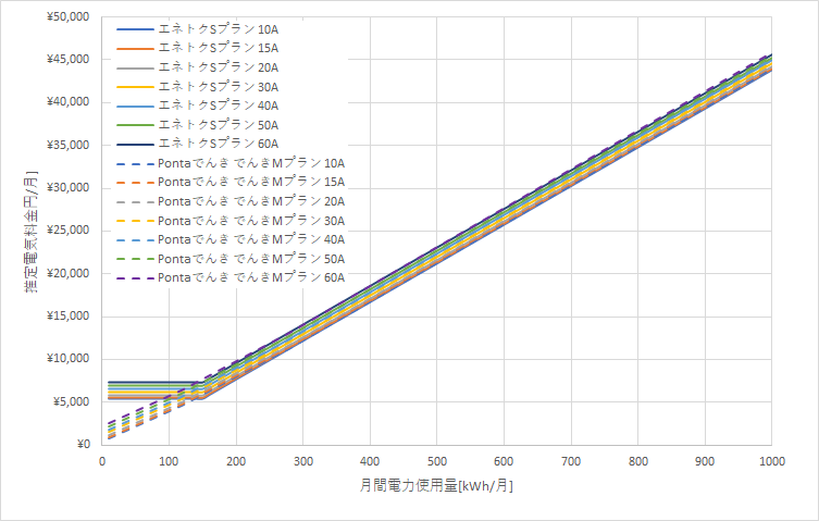 北海道電力「エネとくSプランB」とPontaでんき「でんきMプラン」の料金比較グラフ
