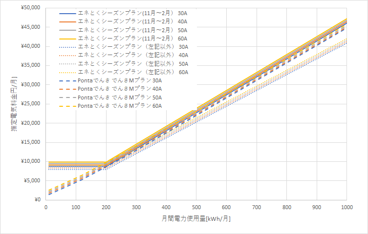 北海道電力「エネとくシーズンプランB」とPontaでんき「でんきMプラン」の料金比較グラフ