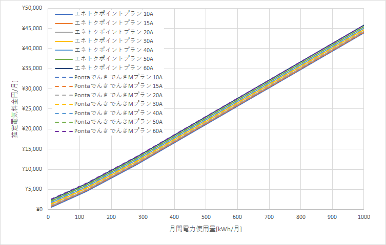 北海道電力「エネとくポイントプラン」とPontaでんき「でんきMプラン」の料金比較グラフ
