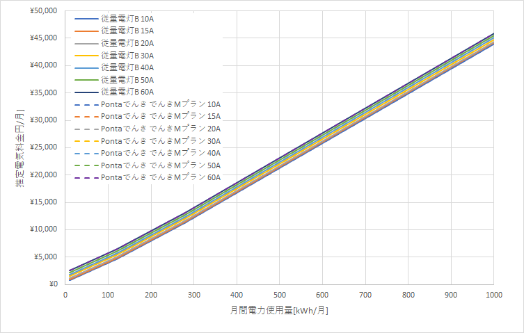 北海道電力「従量電灯B」とPontaでんき「でんきMプラン」の料金比較グラフ