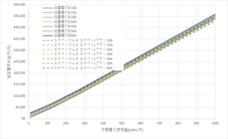 北海道電力「従量電灯B」とエネワンでんき「エネワンLプラン」の料金比較グラフ