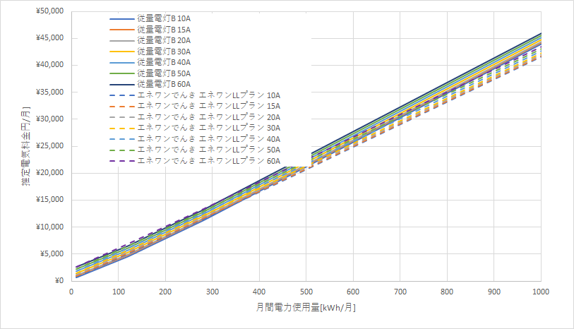 北海道電力「従量電灯B」とエネワンでんき「エネワンLLプラン」の料金比較グラフ