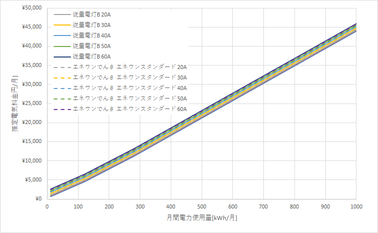 北海道電力「従量電灯B」とエネワンでんき「エネワンスタンダードプラン」の料金比較グラフ