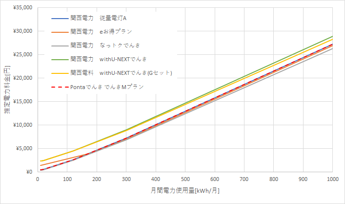 関西電力とPontaでんきの料金比較結果