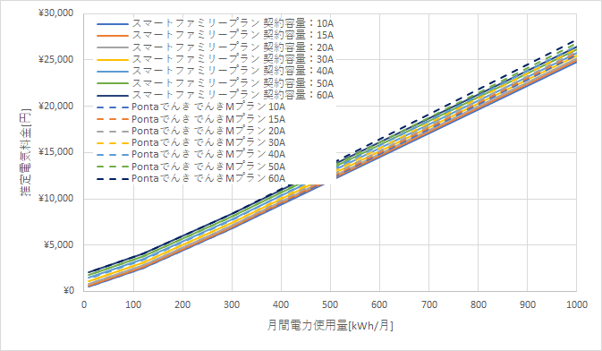 九州電力「スマートファミリープラン」とPontaでんきの料金比較グラフ