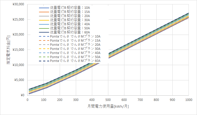 九州電力「従量電灯B」とPontaでんきの料金比較グラフ