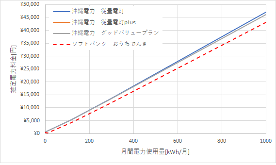 沖縄電力とおうちでんき（ソフトバンク）の料金比較グラフ