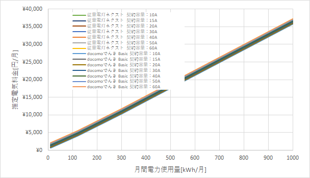 北陸電力「従量電灯ネクスト」とドコモでんき「Basic」の料金比較グラフ