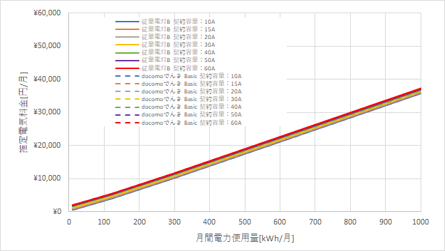 北陸電力「従量電灯B」とドコモでんき「Basic」の料金比較グラフ