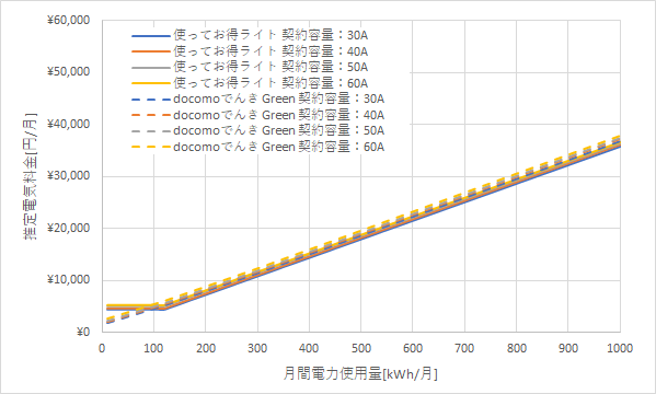 北陸電力「使ってお得ライト」とドコモでんき「Green」の料金比較グラフ