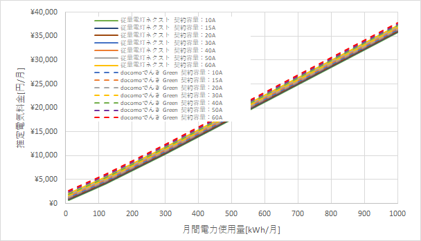 北陸電力「従量電灯ネクスト」とドコモでんき「Green」の料金比較グラフ