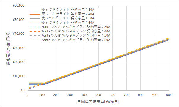 北陸電力「使ってお得ライト」とPontaでんきの料金比較グラフ