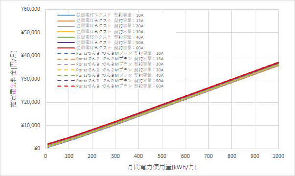 北陸電力「従量電灯ネクスト」とPontaでんきの料金比較グラフ