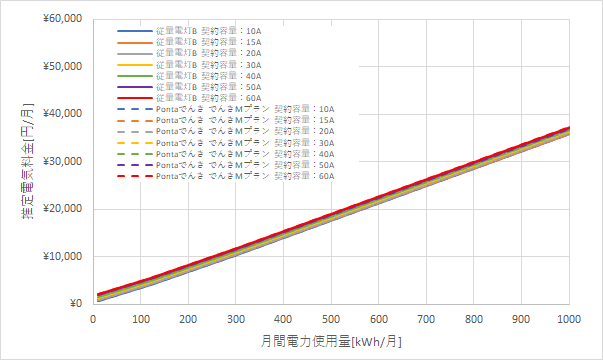 北陸電力「従量電灯B」とPontaでんきの料金比較グラフ