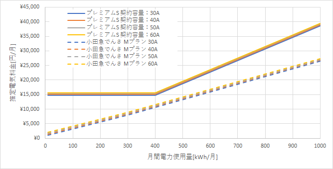 東京電力「プレミアムS」と小田急でんき「Mプラン」の料金比較