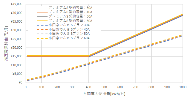 東京電力「プレミアムS」と小田急でんき「Sプラン」の料金比較