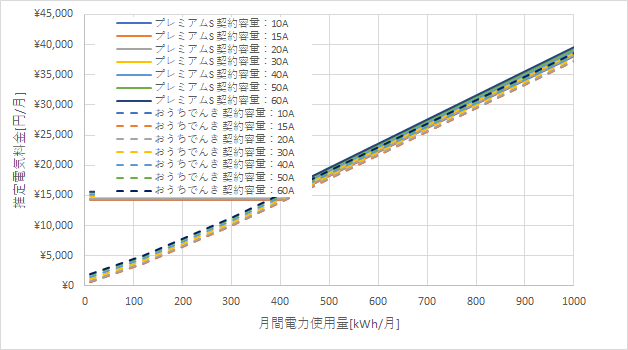 東京電力「プレミアムS」とおうちでんきの料金比較