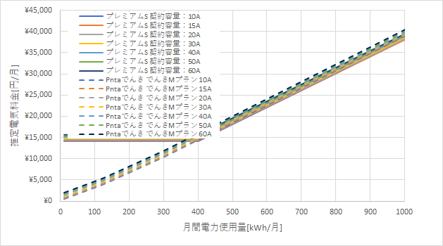 東京電力「プレミアムS」とPontaでんきの料金比較グラフ