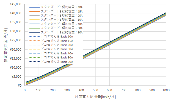 東京電力「スタンダードS」とドコモでんき「Basic」の料金比較