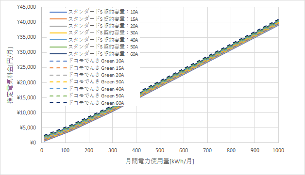 東京電力「スタンダードS」とドコモでんき「Green」の料金比較