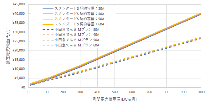 東京電力「スタンダードS」と小田急でんき「Mプラン」の料金比較