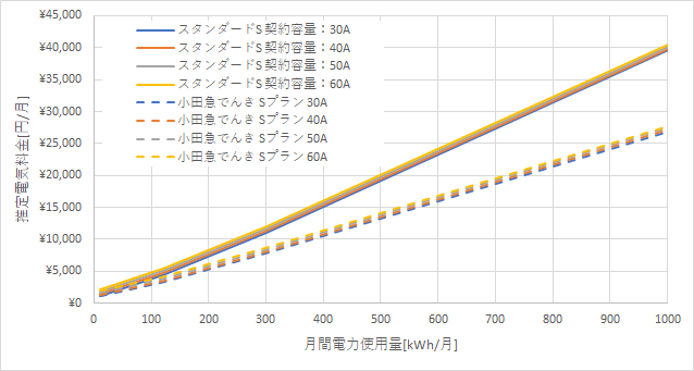 東京電力「スタンダードS」と小田急でんき「Sプラン」の料金比較