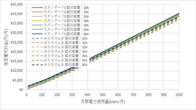 東京電力「スタンダードS」とおうちでんきの料金比較
