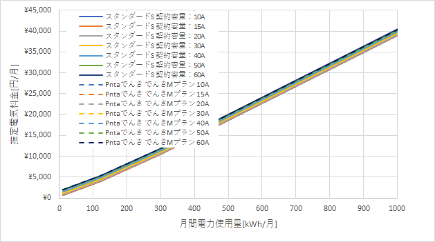 東京電力「スタンダードS」とPontaでんきの料金比較グラフ