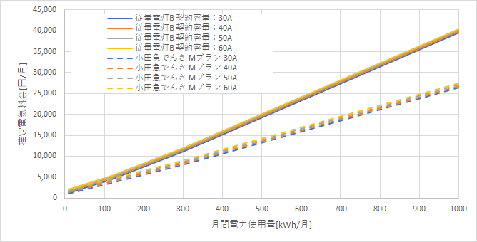 東京電力「従量電灯B」と小田急でんき「Mプラン」の料金比較