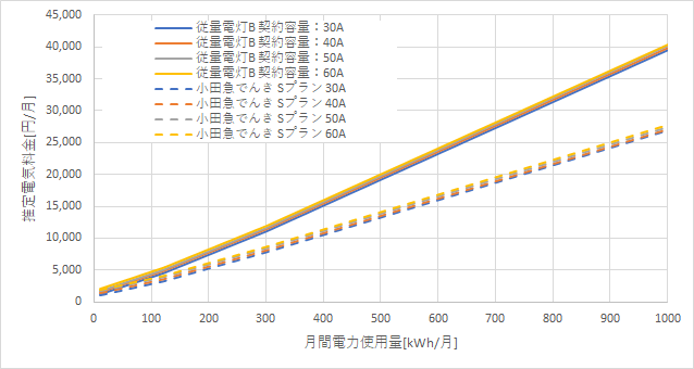 東京電力「従量電灯B」と小田急でんき「Sプラン」の料金比較