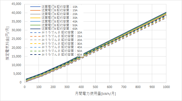 東京電力「従量電灯B」とおうちでんきの料金比較