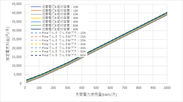 東京電力「従量電灯B」とPontaでんきの料金比較グラフ