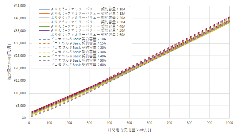 東北電力「よりそう+ファミリーバリュー」とドコモでんき「Basic」の料金比較グラフ