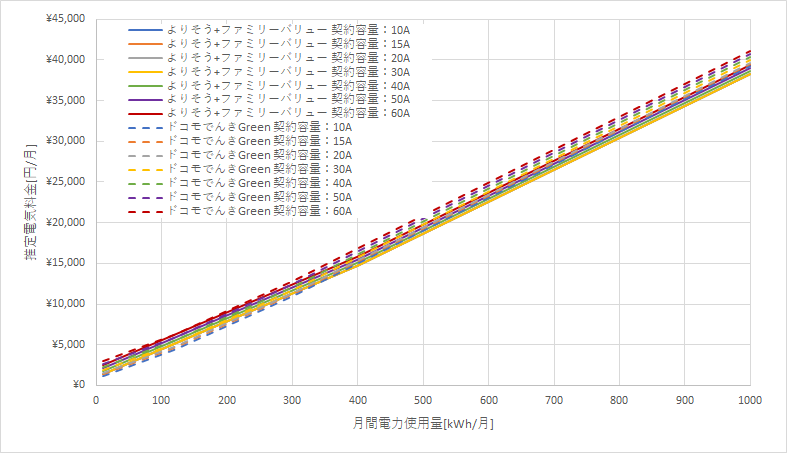 東北電力「よりそう+ファミリーバリュー」とドコモでんき「Green」の料金比較グラフ