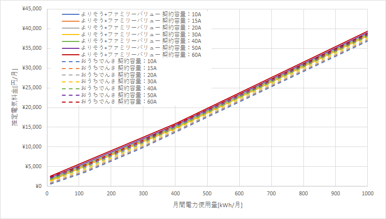 東北電力「よりそう+ファミリーバリュー」とおうちでんきの料金比較グラフ