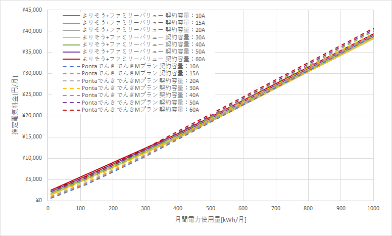 東北電力「よりそう+ファミリーバリュー」とPontaでんきの料金比較グラフ