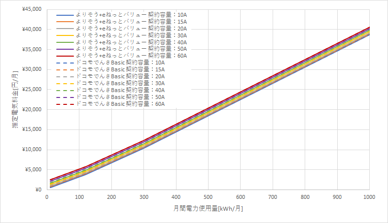 東北電力「よりそう+eネットバリュー」とドコモでんき「Basic」の料金比較グラフ