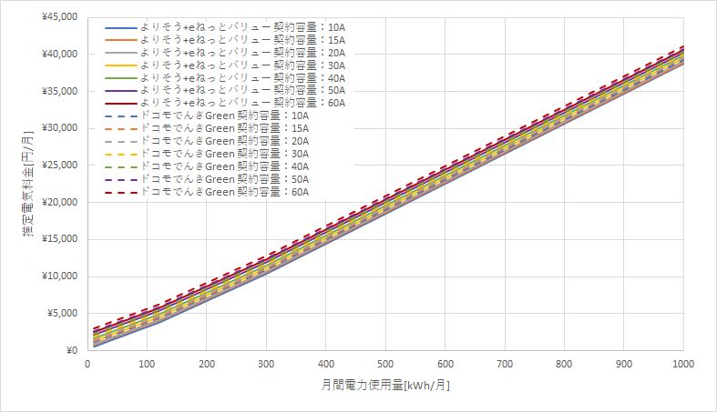 東北電力「よりそう+eネットバリュー」とドコモでんき「Green」の料金比較グラフ