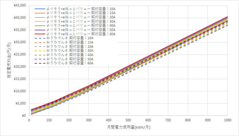 東北電力「よりそう+eネットバリュー」とおうちでんきの料金比較グラフ