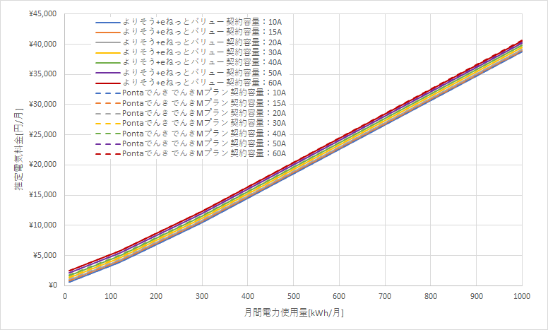 東北電力「よりそう+eネットバリュー」とPontaでんきの料金比較グラフ