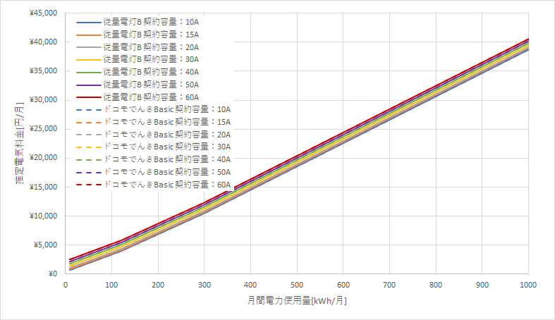 東北電力「従量電灯B」とドコモでんき「Basic」の料金比較グラフ