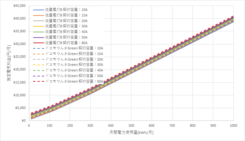 東北電力「従量電灯B」とドコモでんき「Green」の料金比較グラフ