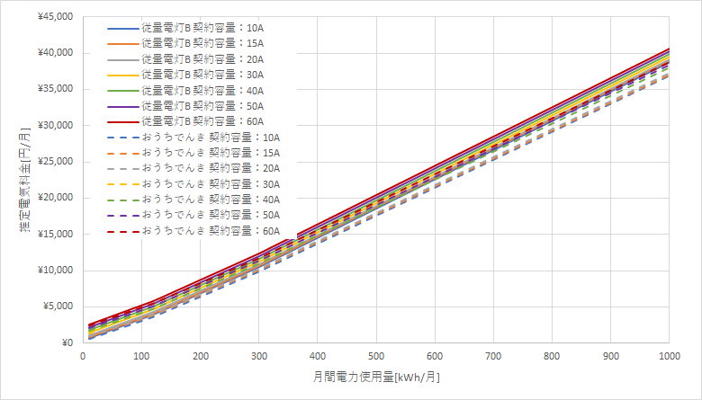 東北電力「従量電灯B」とおうちでんきの料金比較グラフ