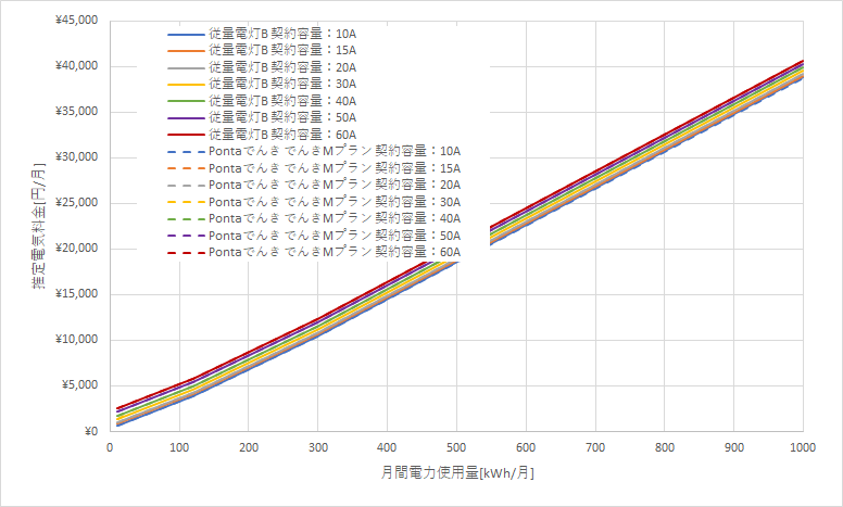 東北電力「従量電灯B」とPontaでんきの料金比較グラフ