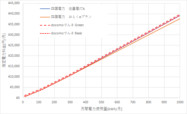 四国電力とドコモでんきの料金比較結果