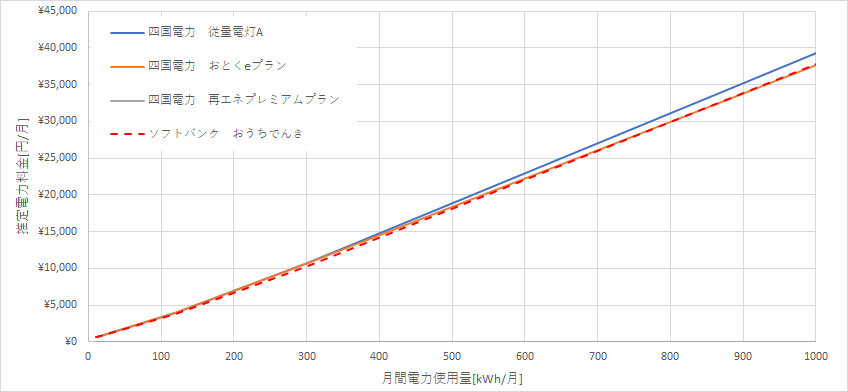 四国電力とおうちでんきの料金比較グラフ