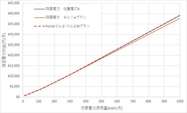 四国電力とPontaでんきの料金比較